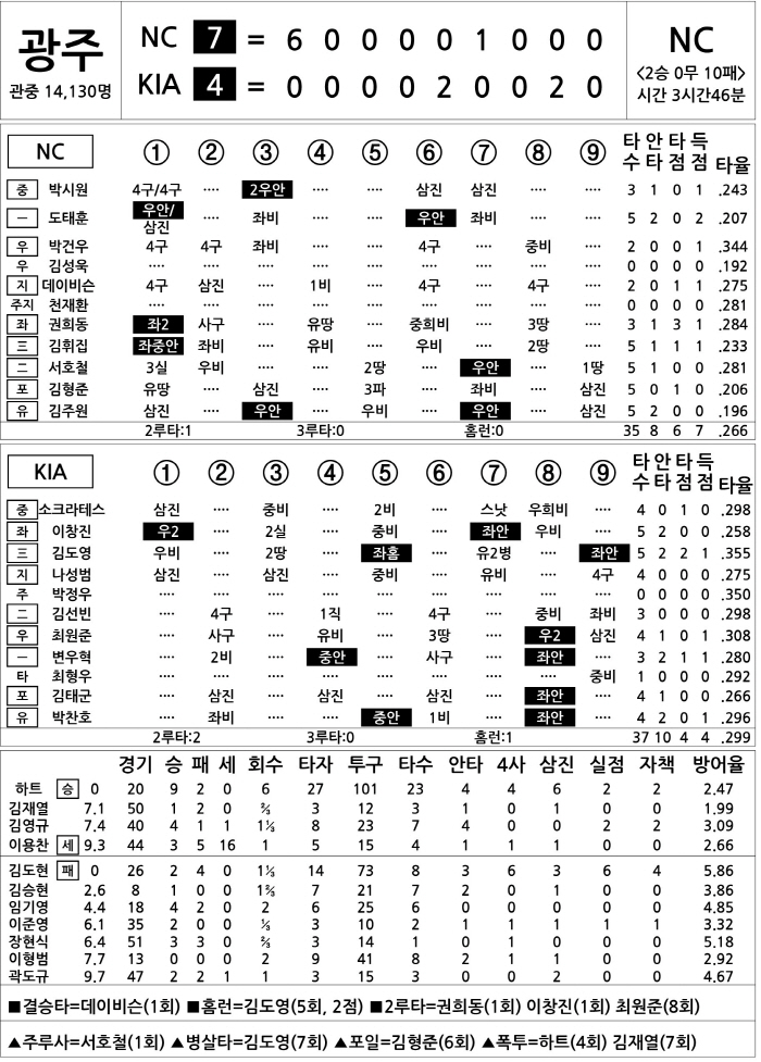  NC vs KIA (July 25)