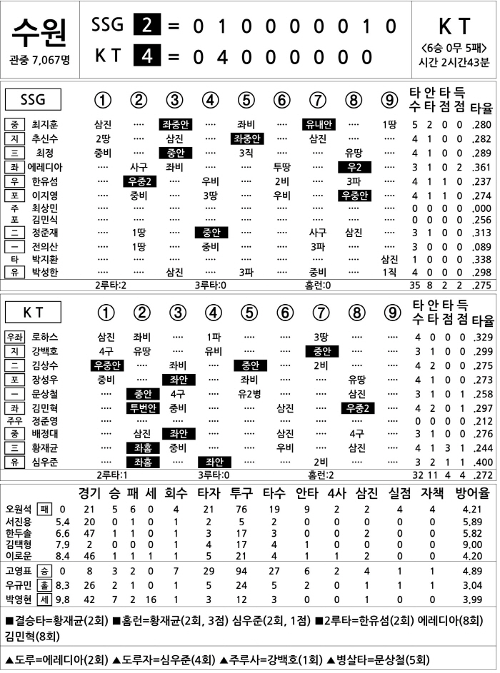  SSG vs KT (July 25)