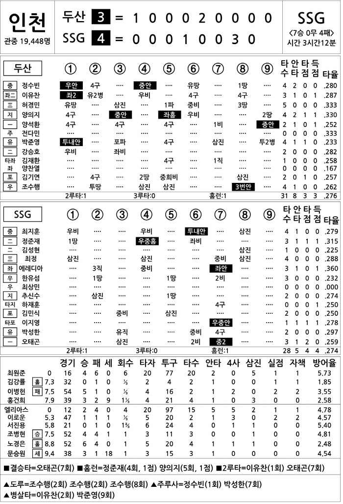  Doosan vs SSG (July 27)