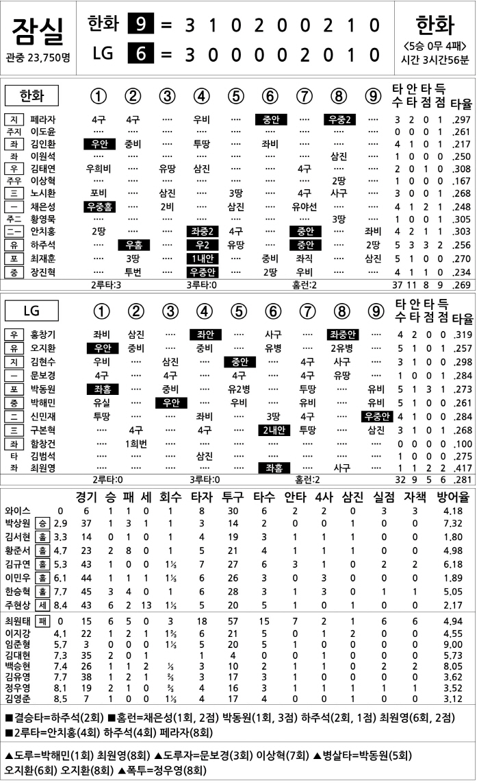  Hanwha vs LG (July 28)