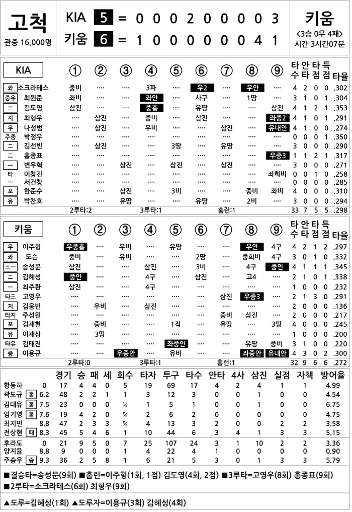  KIA vs Kiwoom (July 27)