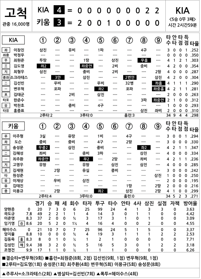  KIA vs Kiwoom (July 28)