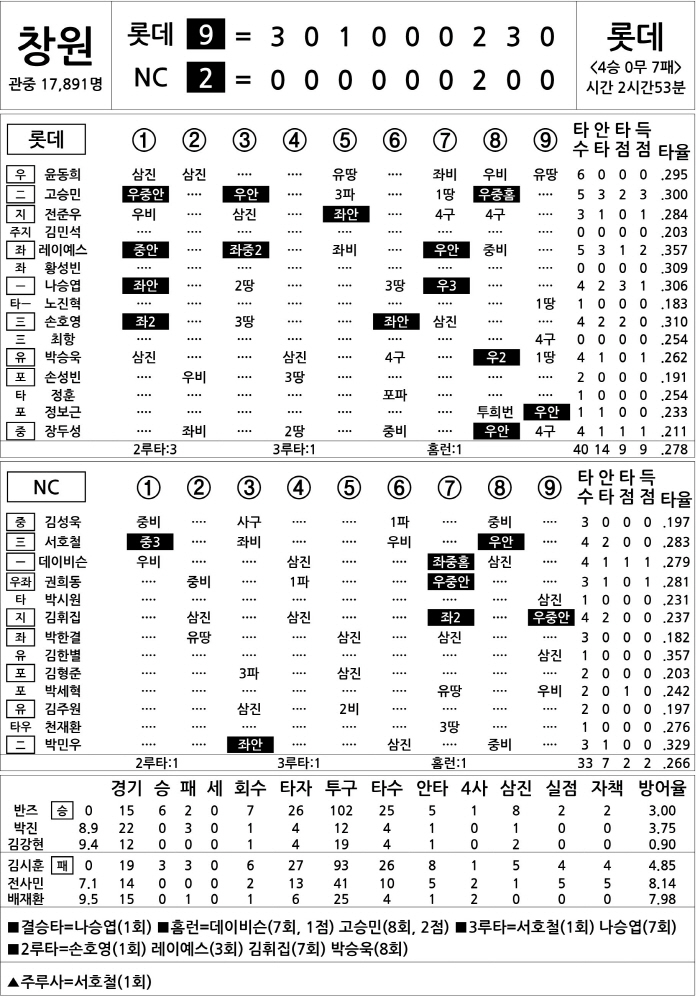  Lotte vs NC (July 27)