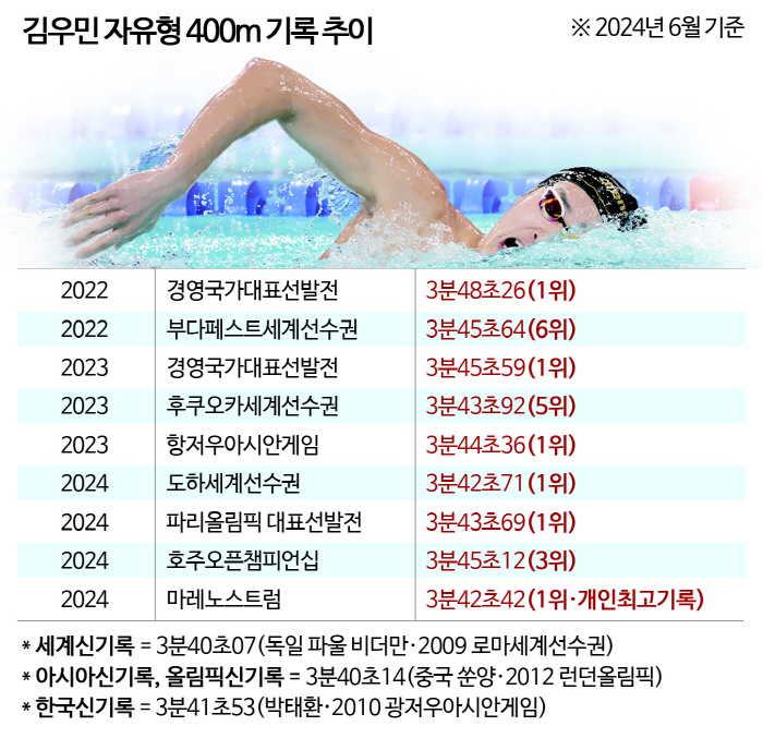  In the end, we shed tears 'Olympic New Medalist'Kim Woo-min Park Tae-hwan'Thank you for winning'