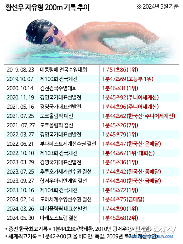 At the last minute, the pace dropped to 0.04 seconds per day, and the final round failed to pass 'Shock'Hwang Sun-woo 'My swimming life is not over' 