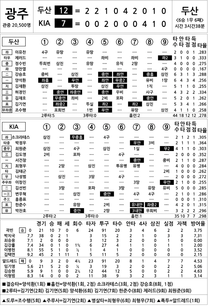  Doosan vs KIA (July 30)