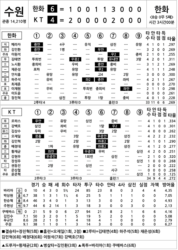  Hanwha vs KT (July 30)