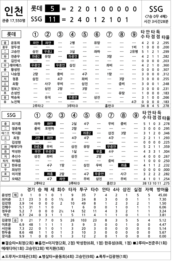  Lotte vs SSG (July 30)