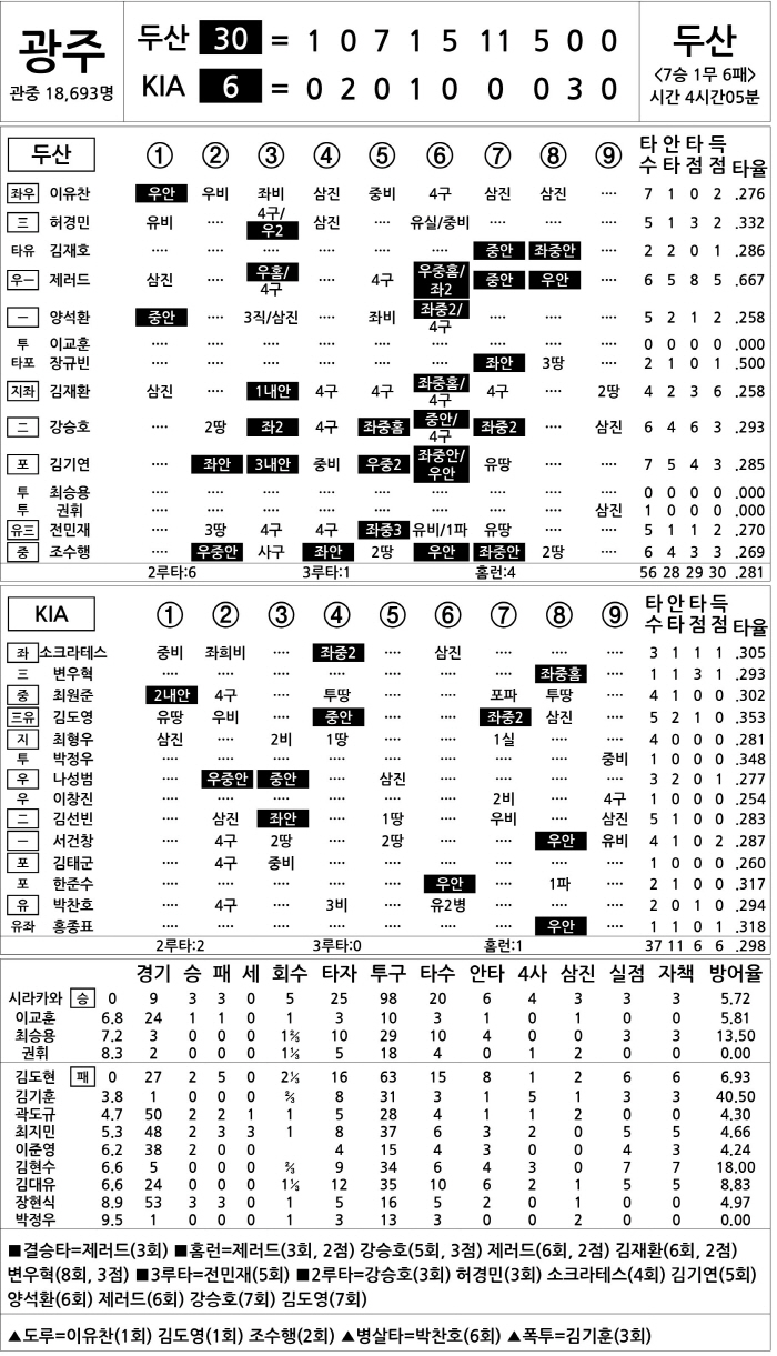  Doosan vs KIA (July 31)