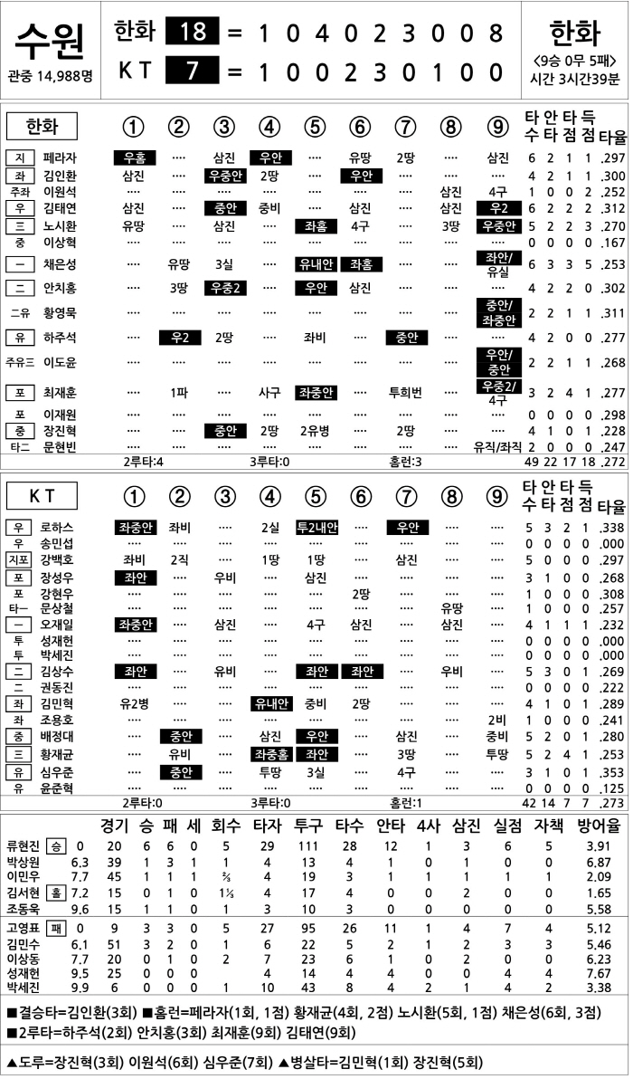  Hanwha vs KT (July 31)