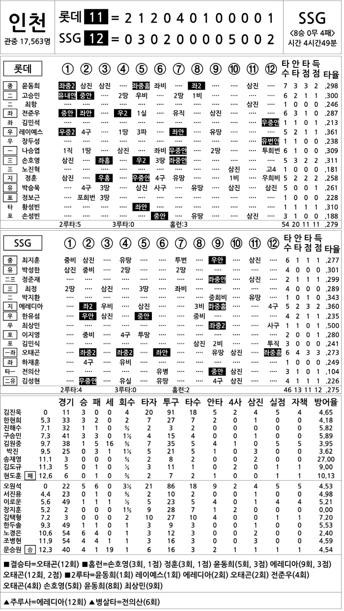  Lotte vs SSG (July 31)