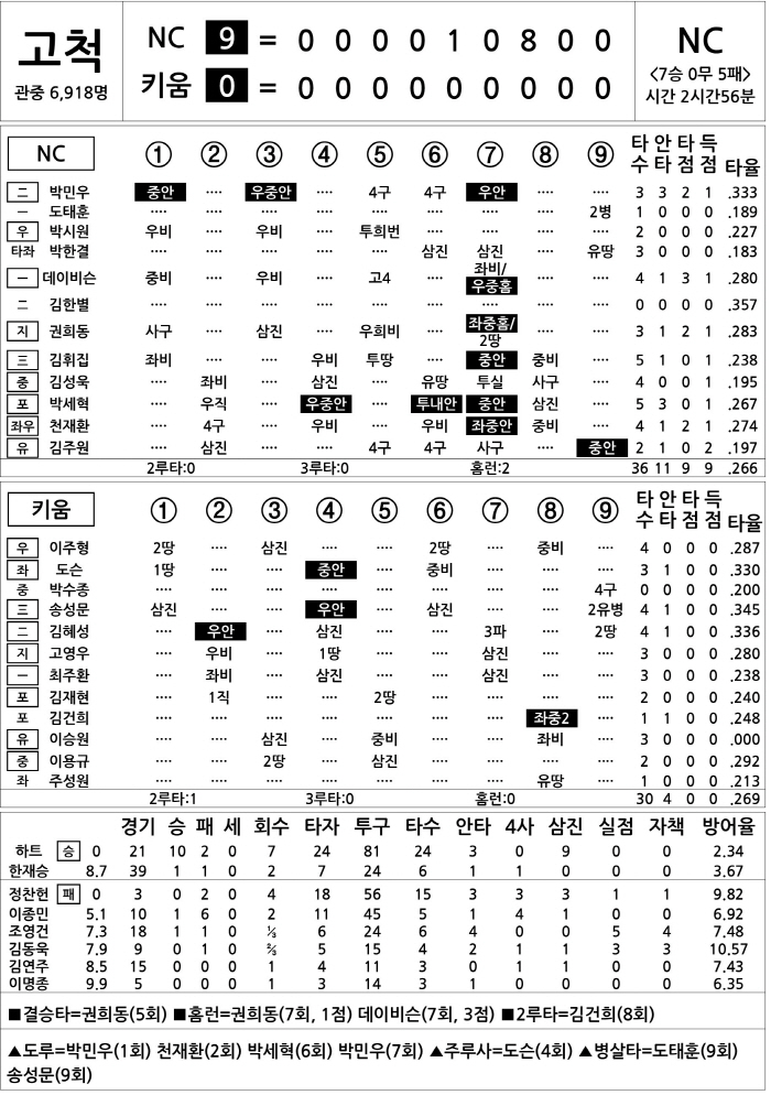  NC vs Kiwoom (July 31)