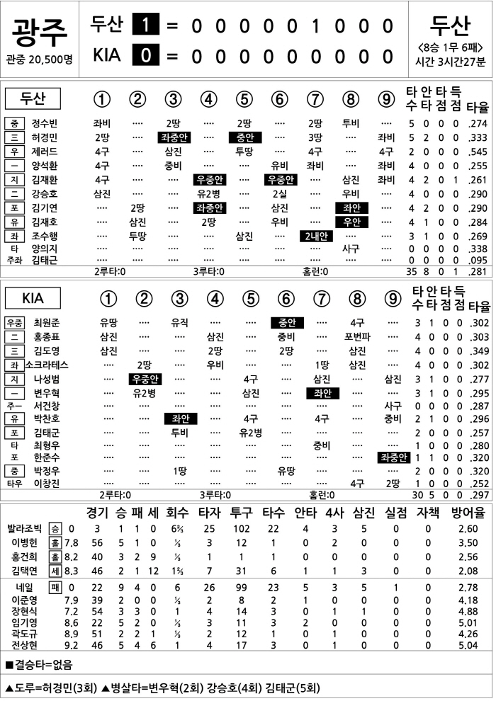  Doosan vs KIA (August 1)