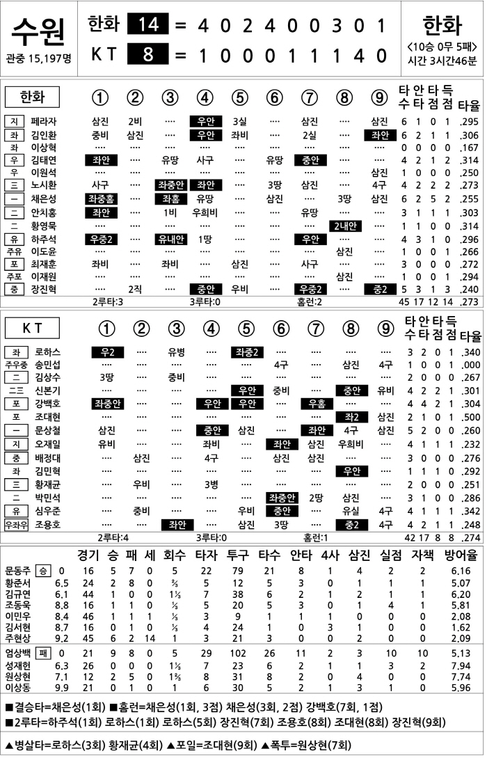  Hanwha vs KT (August 1)