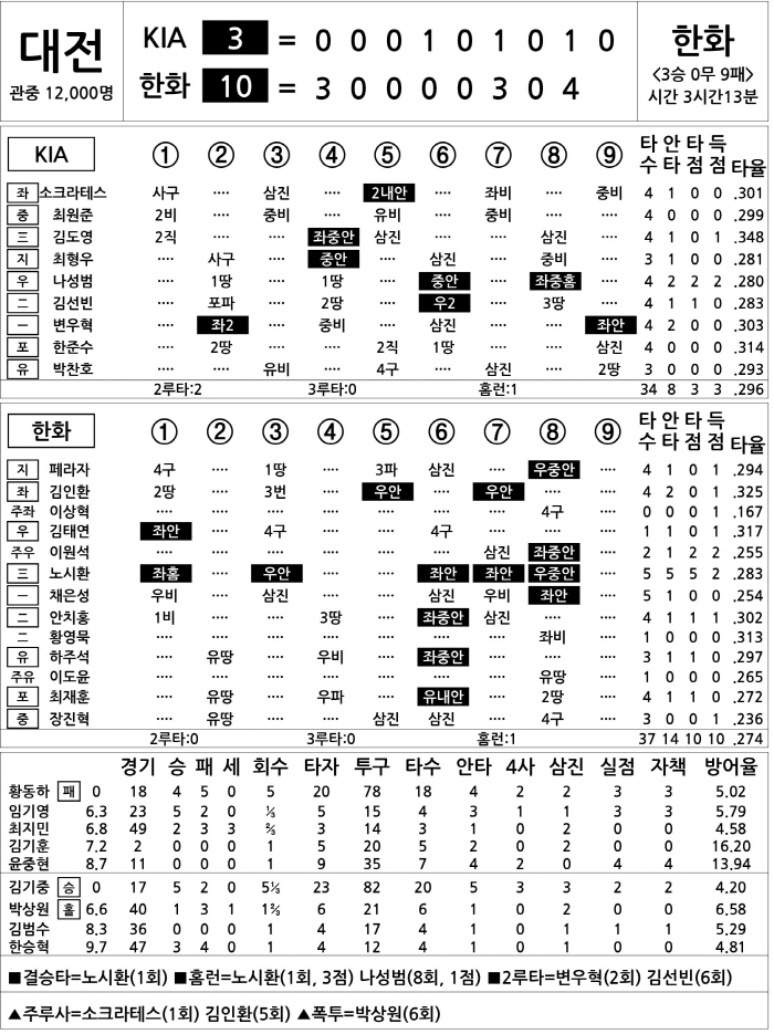  KIA vs Hanwha (August 2)