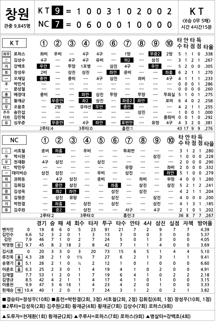  KT vs NC (August 2)