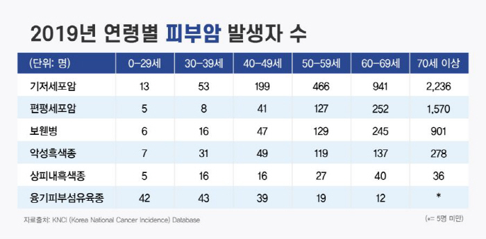 Checking the incidence and survival rate of skin cancer in Korea 'First' The number of patients increased 7 times over 20 years