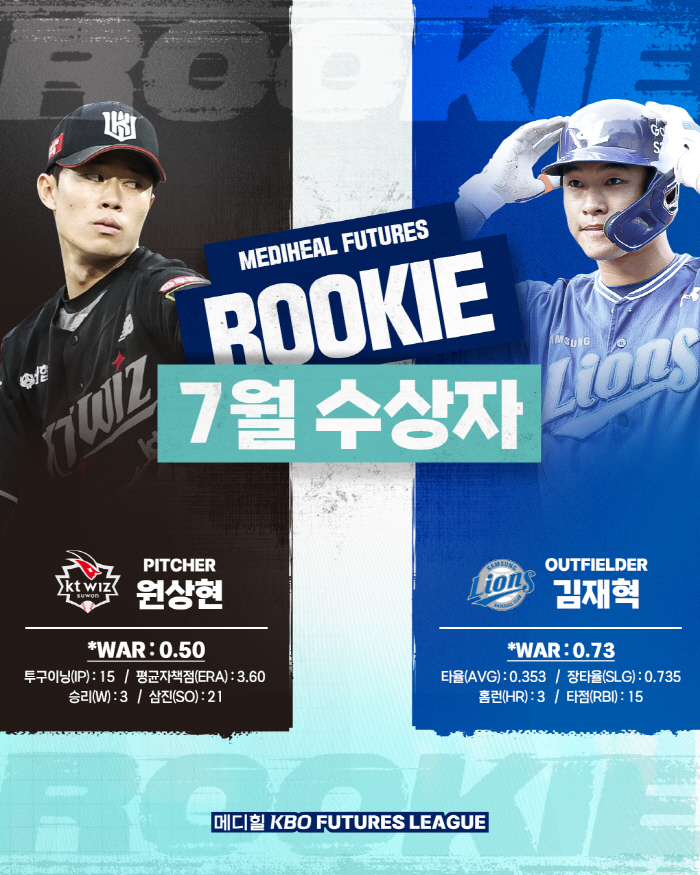 'There were times when I was greatly disappointed, but'KT Won Sang-hyun '3 wins  21K'Running, selected as the MediHill Futures Rookie Award in July