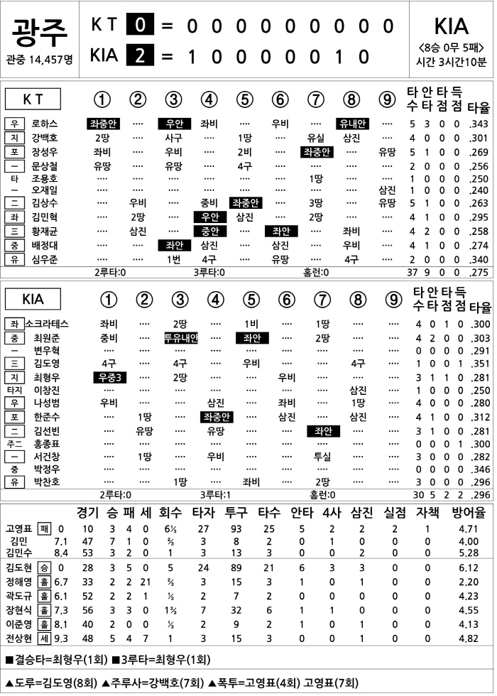  KT vs KIA (August 6)