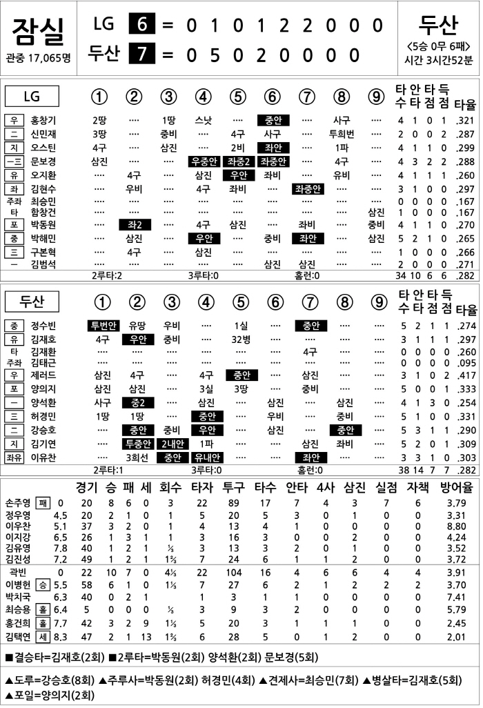  LG vs Doosan (August 6)