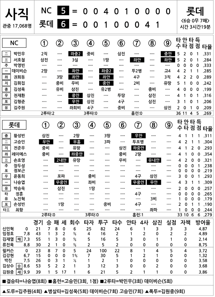  NC vs Lotte (August 6)