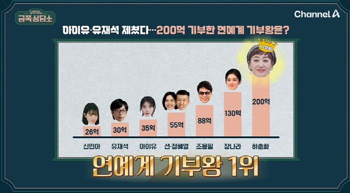 20 billion won..IU and Yoo Jae-seok, the best friend of IU and Yoo Jae-seok, confessing that they are the best in the entertainment industry