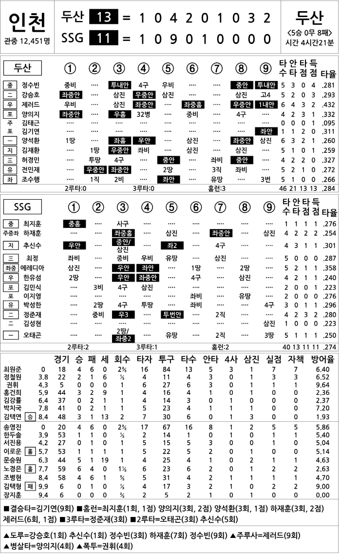  Doosan vs. SSG (August 9)