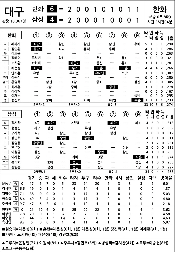  Hanwha vs Samsung (August 8)