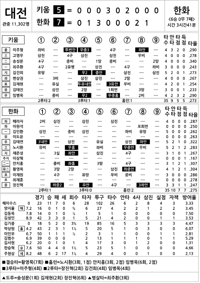  Kiwoom vs Hanwha (August 9)