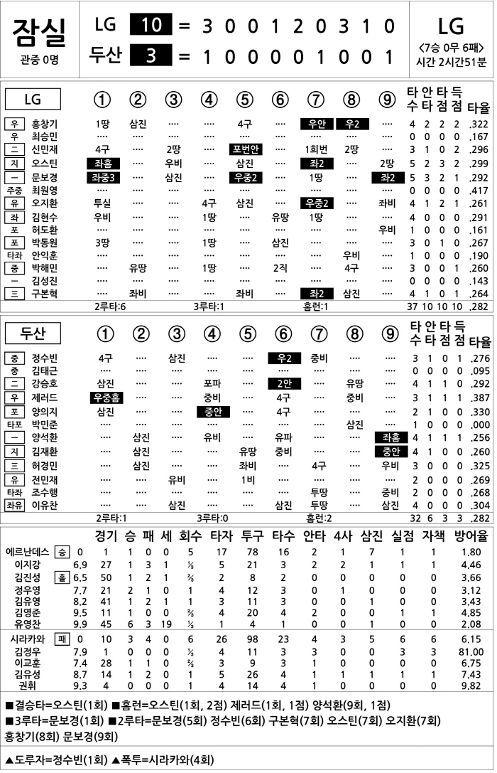  LG vs Doosan (August 8)