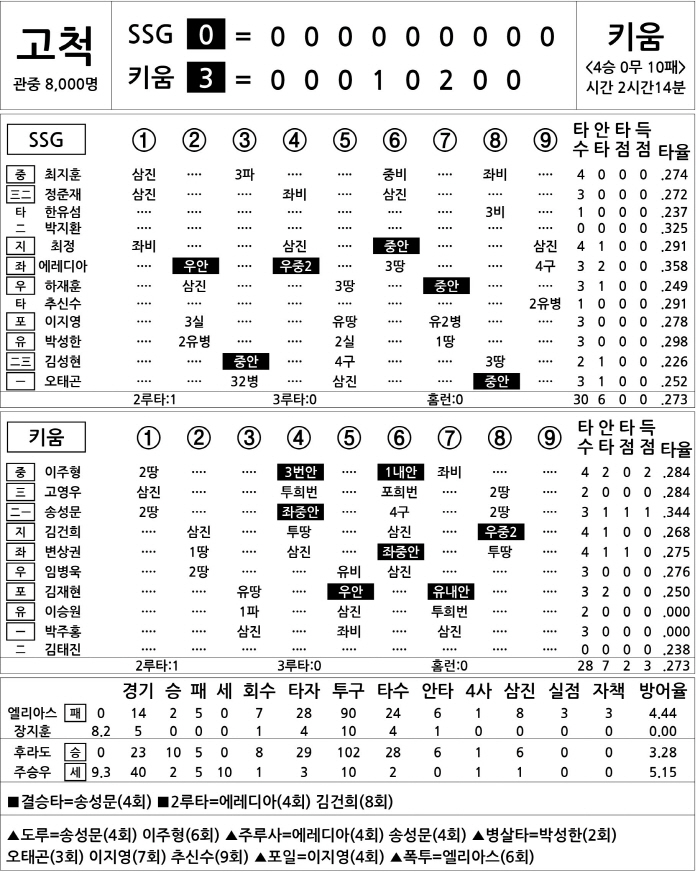 SSG vs Kiwoom (Aug. 8)