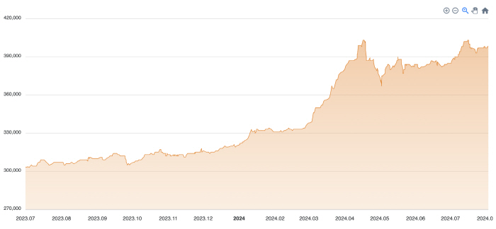 Visual Announces July Average Gold Market 'Still Rising, Will Continue Rising This Year'