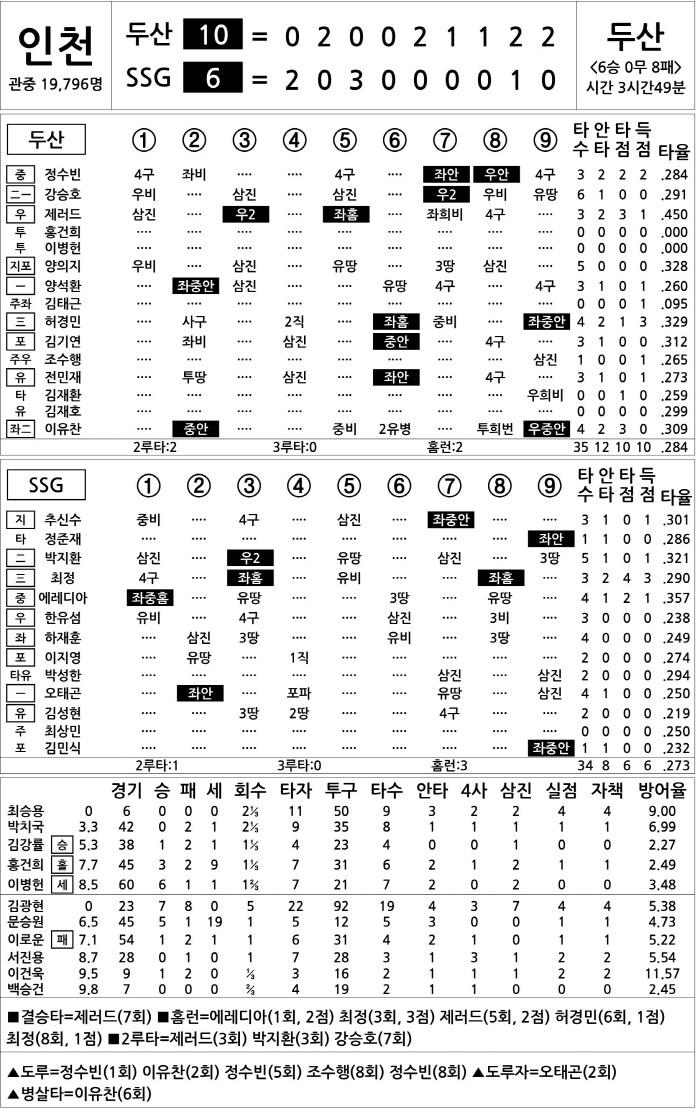  Doosan vs. SSG (August 10)