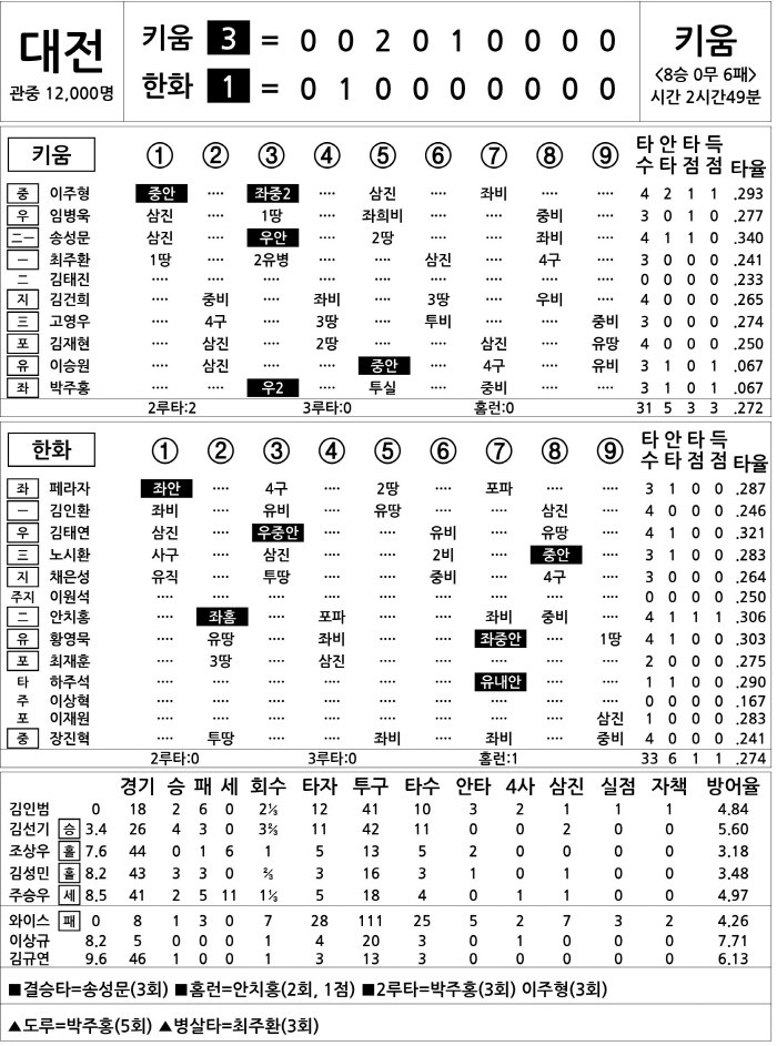  Kiwoom vs Hanwha (August 10)