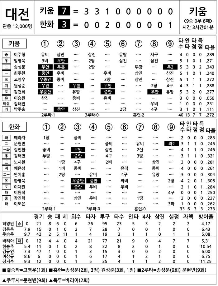  Kiwoom vs Hanwha (August 11)