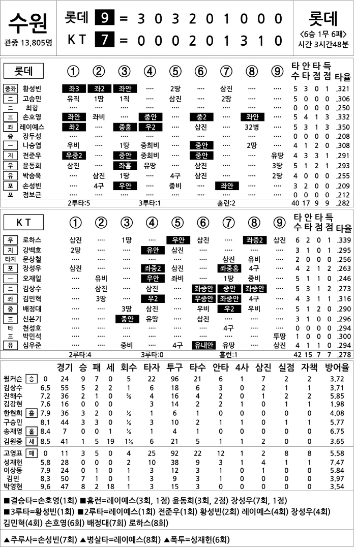  Lotte vs KT (August 11)