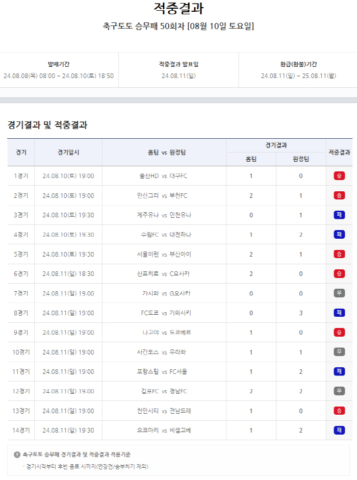 'The first place hit 400 million won carryover' announced the results of the 50th match of Soccer Toto's crew defeat