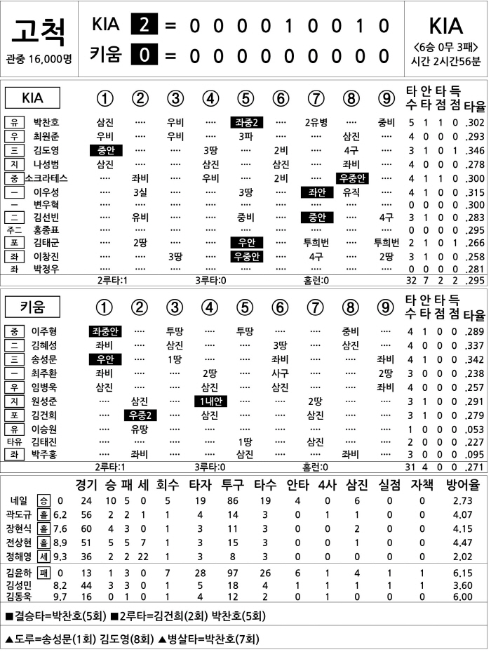  KIA vs Kiwoom (August 13)