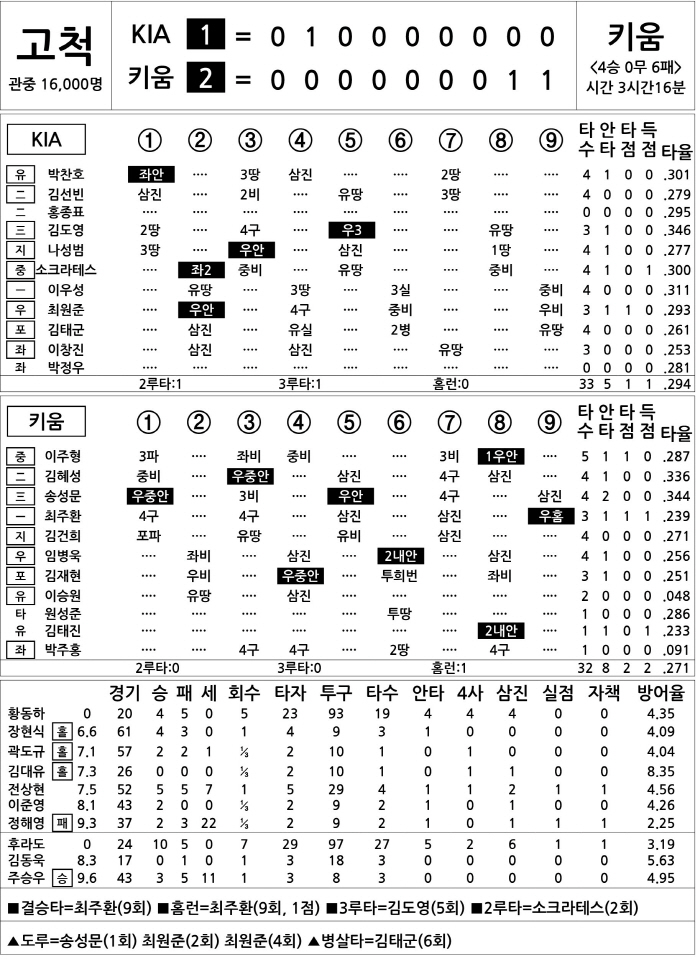  KIA vs Kiwoom (August 14)