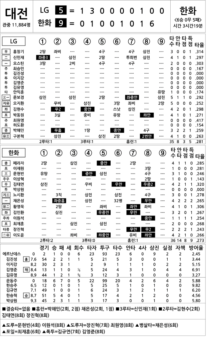  LG vs Hanwha (August 14)