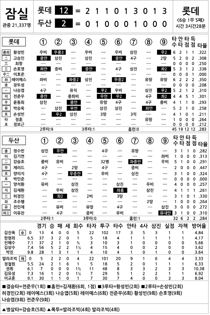  Lotte vs Doosan (August 14)