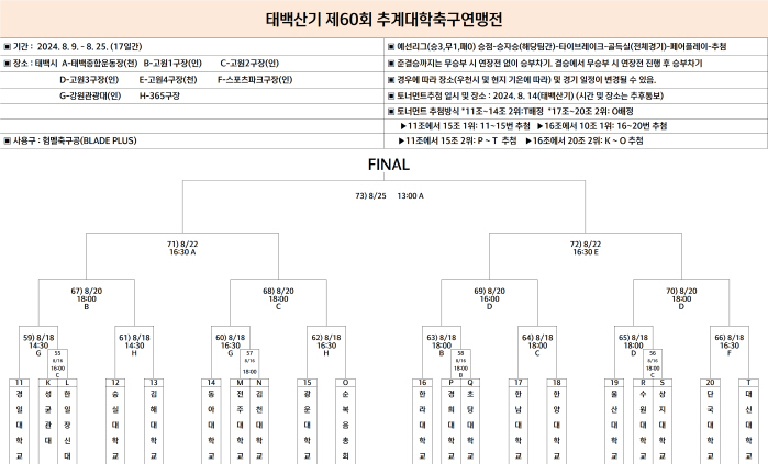  Hannam University → Dankook University Taebaeksangi will go straight to the round of 16, and the last four tickets will be confirmed through the round of 20