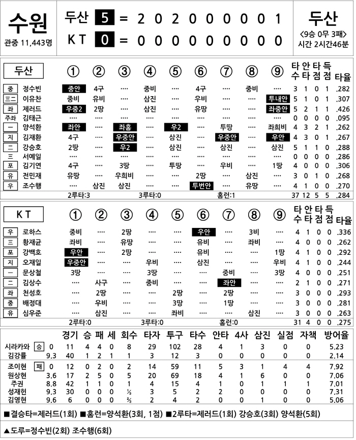  Doosan vs KT (August 16)