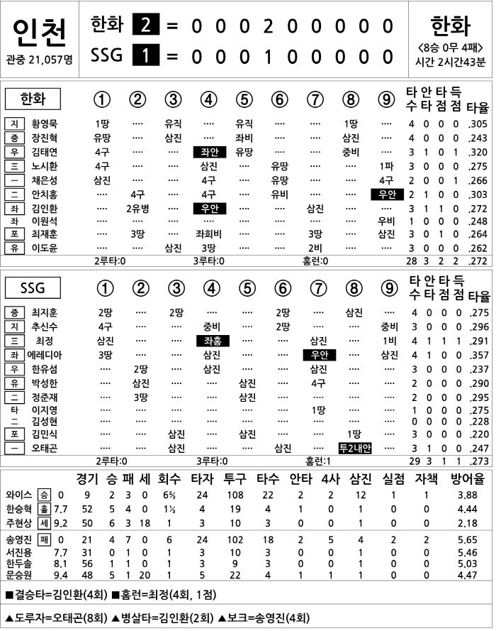  Hanwha vs SSG (August 16)