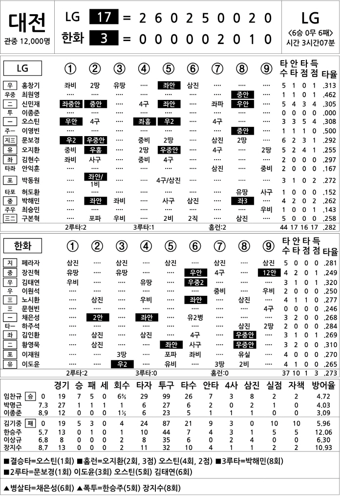  LG vs Hanwha (August 15)