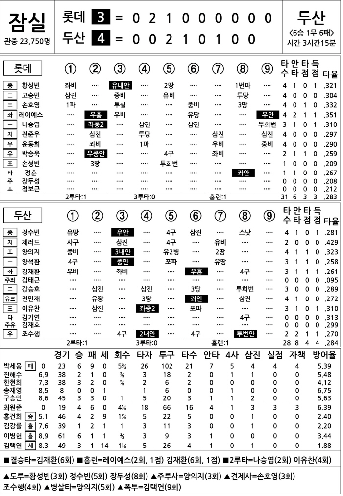  Lotte vs Doosan (August 15)