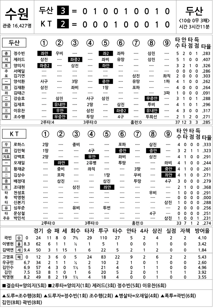  Doosan vs KT (August 17)