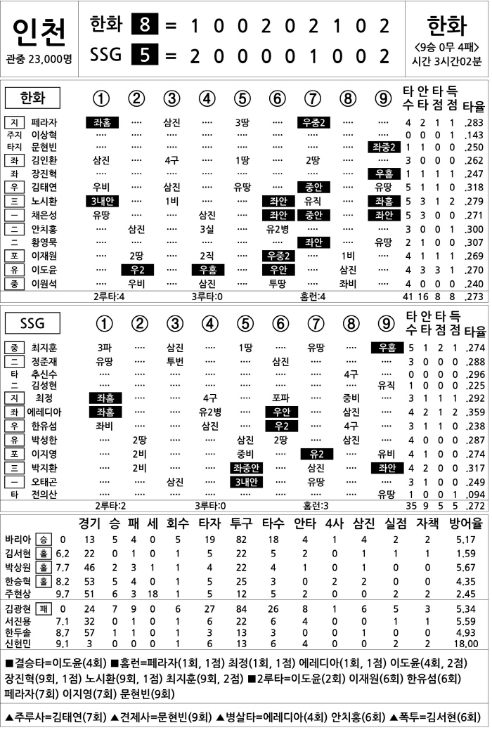  Hanwha vs SSG (August 17)