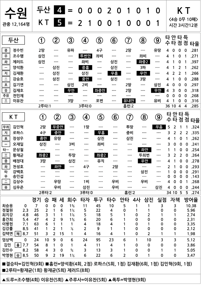  Doosan vs KT (August 18)