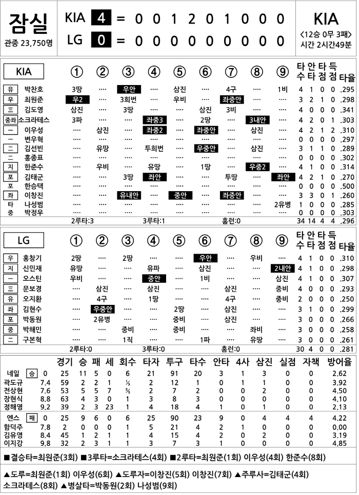  KIA vs LG (August 18)